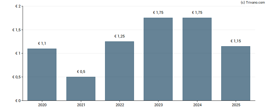 Dividend van Stabilus S.A.