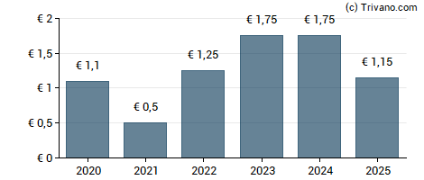 Dividend van Stabilus S.A.