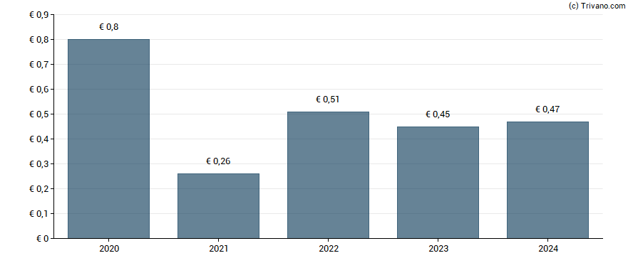 Dividend van Grenke AG