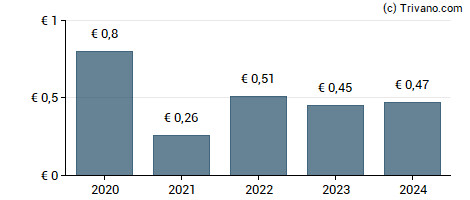 Dividend van Grenke AG