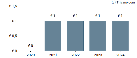 Dividend van Roularta Media Group