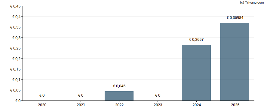 Dividend van AIB Group Plc