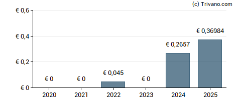 Dividend van AIB Group Plc