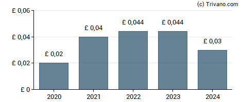 Dividend van Animalcare Group plc