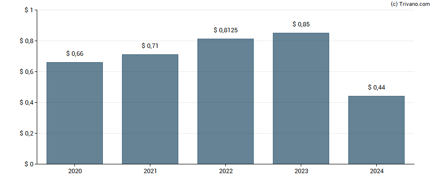 Dividend van Farmers & Merchants Bancorp Inc.