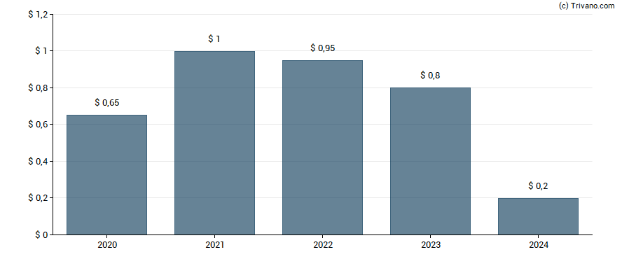 Dividend van Granite Point Mortgage Trust Inc