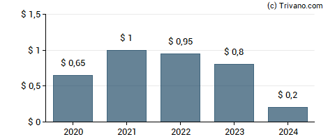 Dividend van Granite Point Mortgage Trust Inc