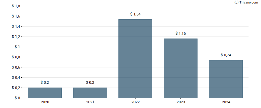 Dividend van Warrior Met Coal Inc