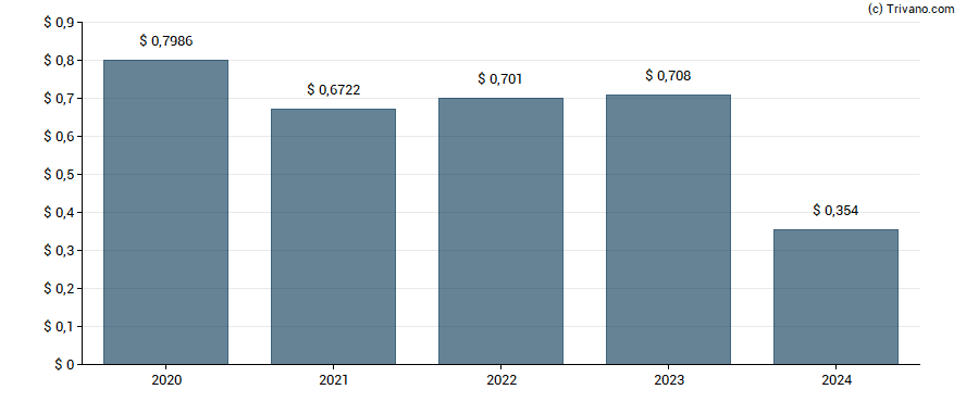 Dividend van Safehold Inc