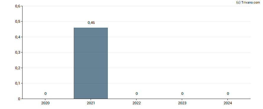 Dividend van Adler Group S.A.