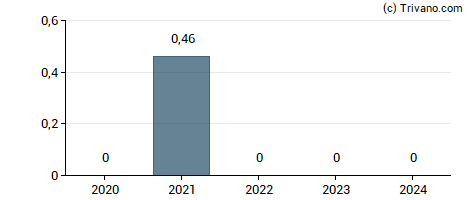 Dividend van Adler Group S.A.