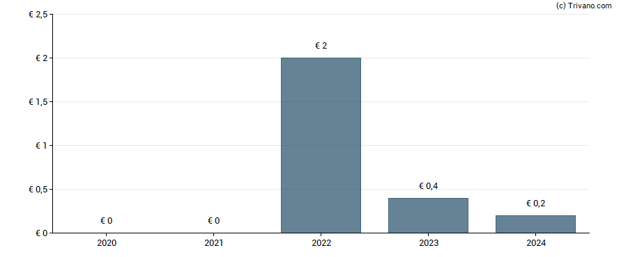 Dividend van Klöckner & Co