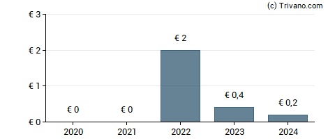 Dividend van Klöckner & Co