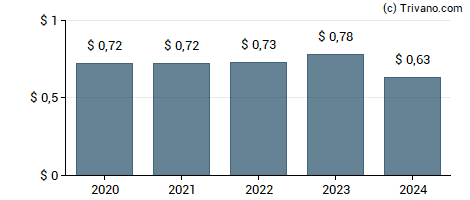 Dividend van Baker Hughes Co