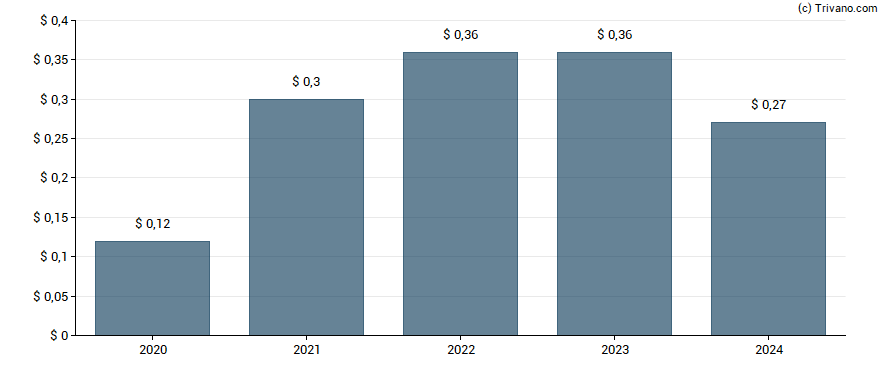 Dividend van Byline Bancorp Inc