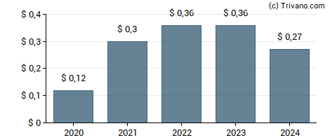 Dividend van Byline Bancorp Inc