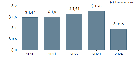 Dividend van TCG BDC Inc