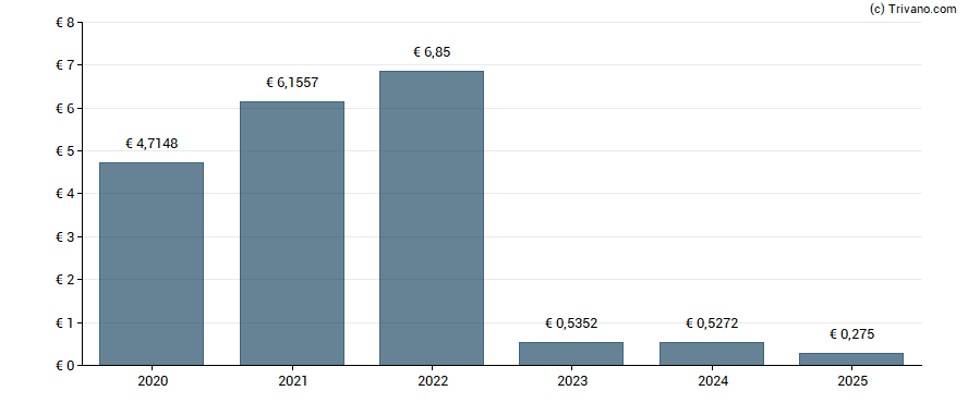 Dividend van NEPI Rockcastle