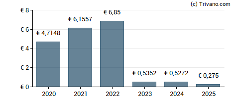 Dividend van NEPI Rockcastle