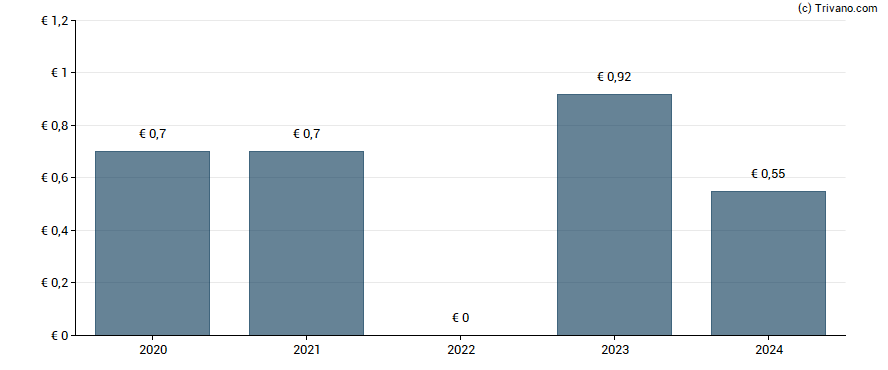 Dividend van Metro AG