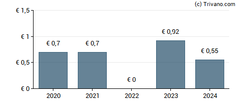 Dividend van Metro AG