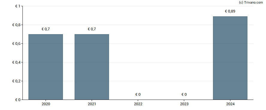 Dividend van Metro AG