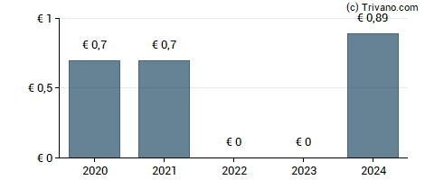 Dividend van Metro AG