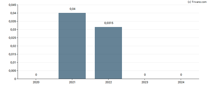 Dividend van Currys plc