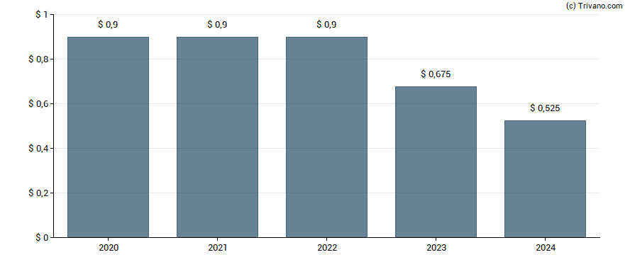 Dividend van JBG SMITH Properties