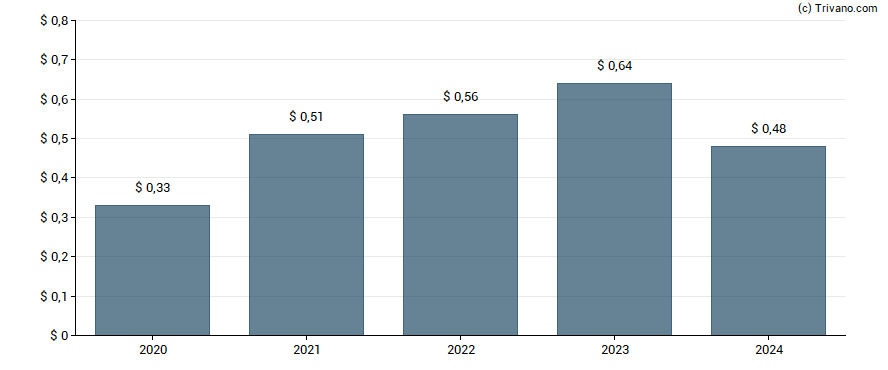 Dividend van RBB Bancorp