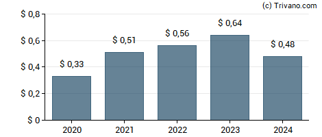 Dividend van RBB Bancorp