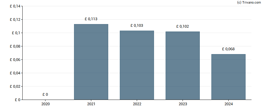 Dividend van Norcros plc