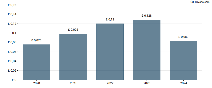 Dividend van Pets at Home Group Plc