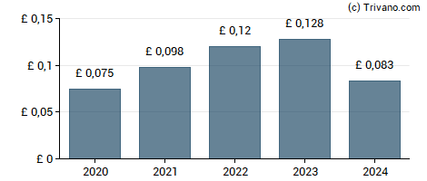 Dividend van Pets at Home Group Plc