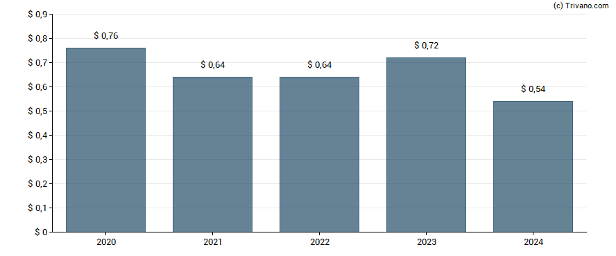 Dividend van Hello Group Inc.