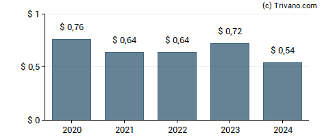 Dividend van Hello Group Inc.