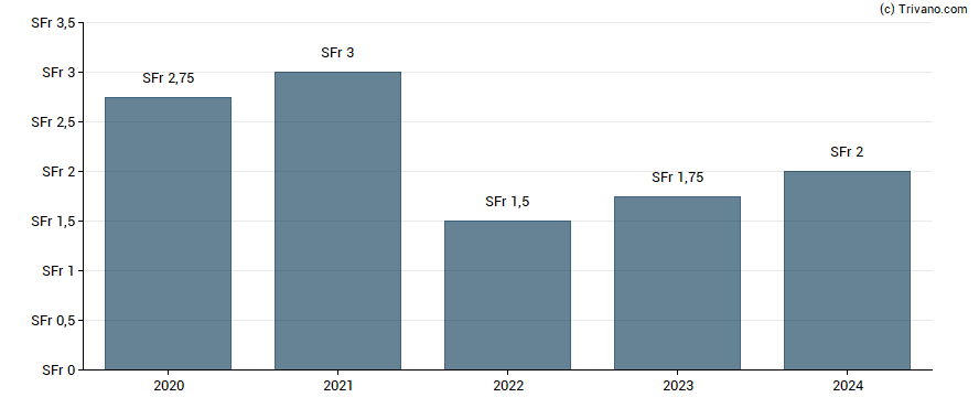 Dividend van Lonza Group Ltd.