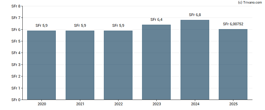 Dividend van Swiss Re Ltd