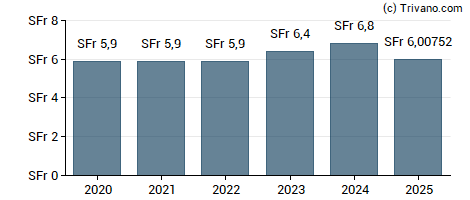 Dividend van Swiss Re Ltd