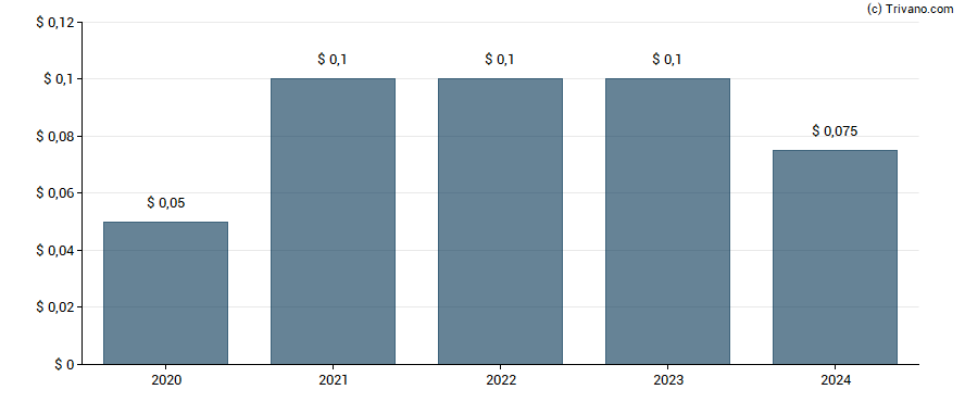 Dividend van Clarus Corp