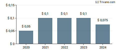 Dividend van Clarus Corp