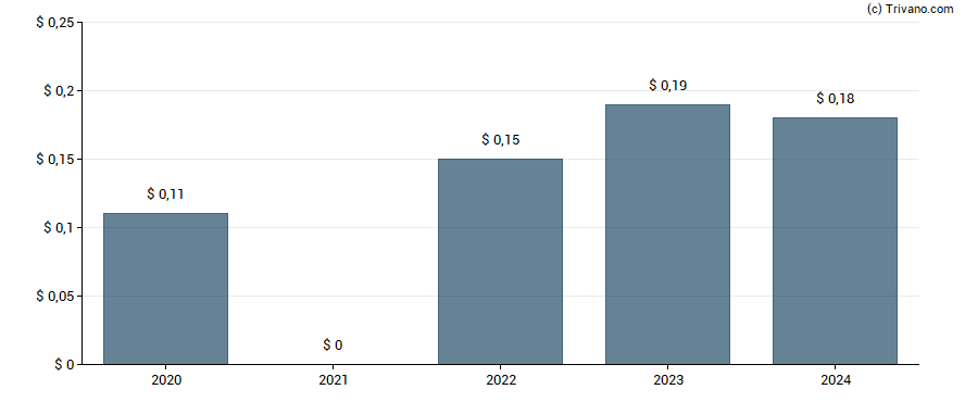 Dividend van Arcos Dorados Holdings Inc