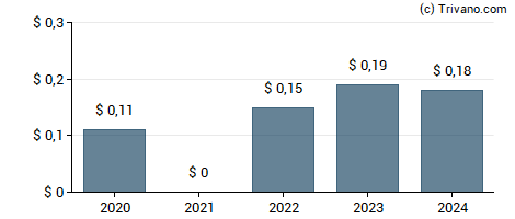 Dividend van Arcos Dorados Holdings Inc