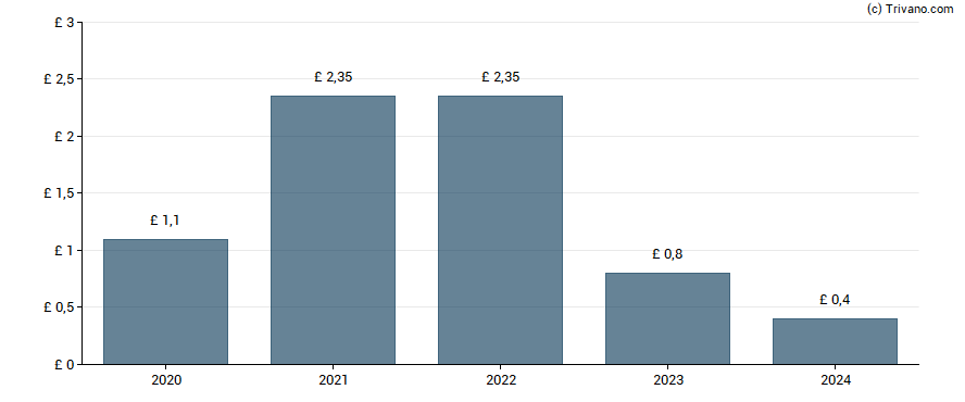 Dividend van Persimmon plc