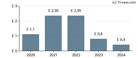 Dividend van Persimmon plc