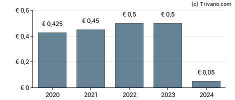 Dividend van Eckert & Ziegler Strahlen- und Medizintechnik AG