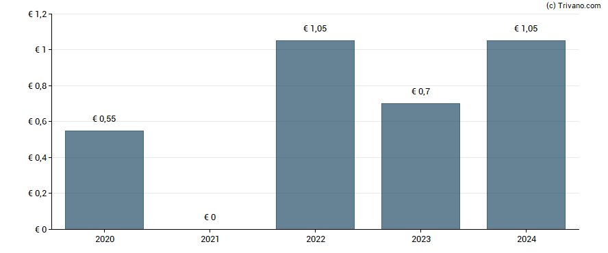 Dividend van Leifheit AG