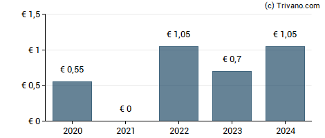 Dividend van Leifheit AG