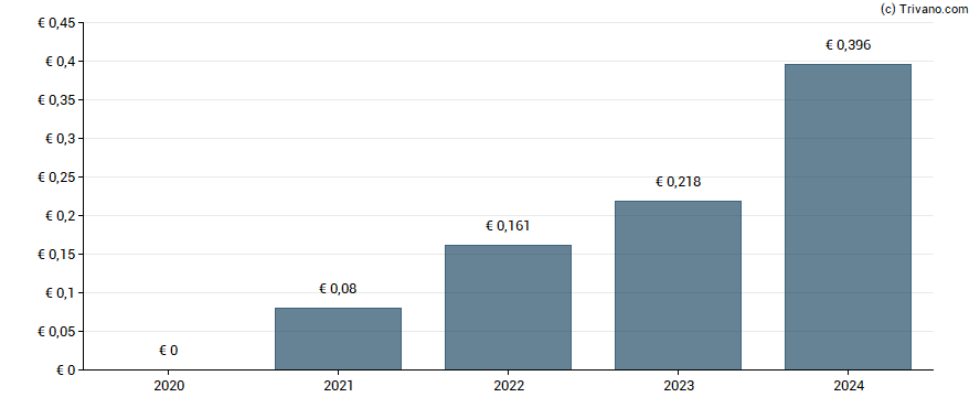 Dividend van Pirelli & C. S.p.A.