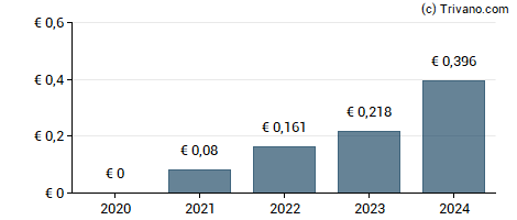 Dividend van Pirelli & C. S.p.A.